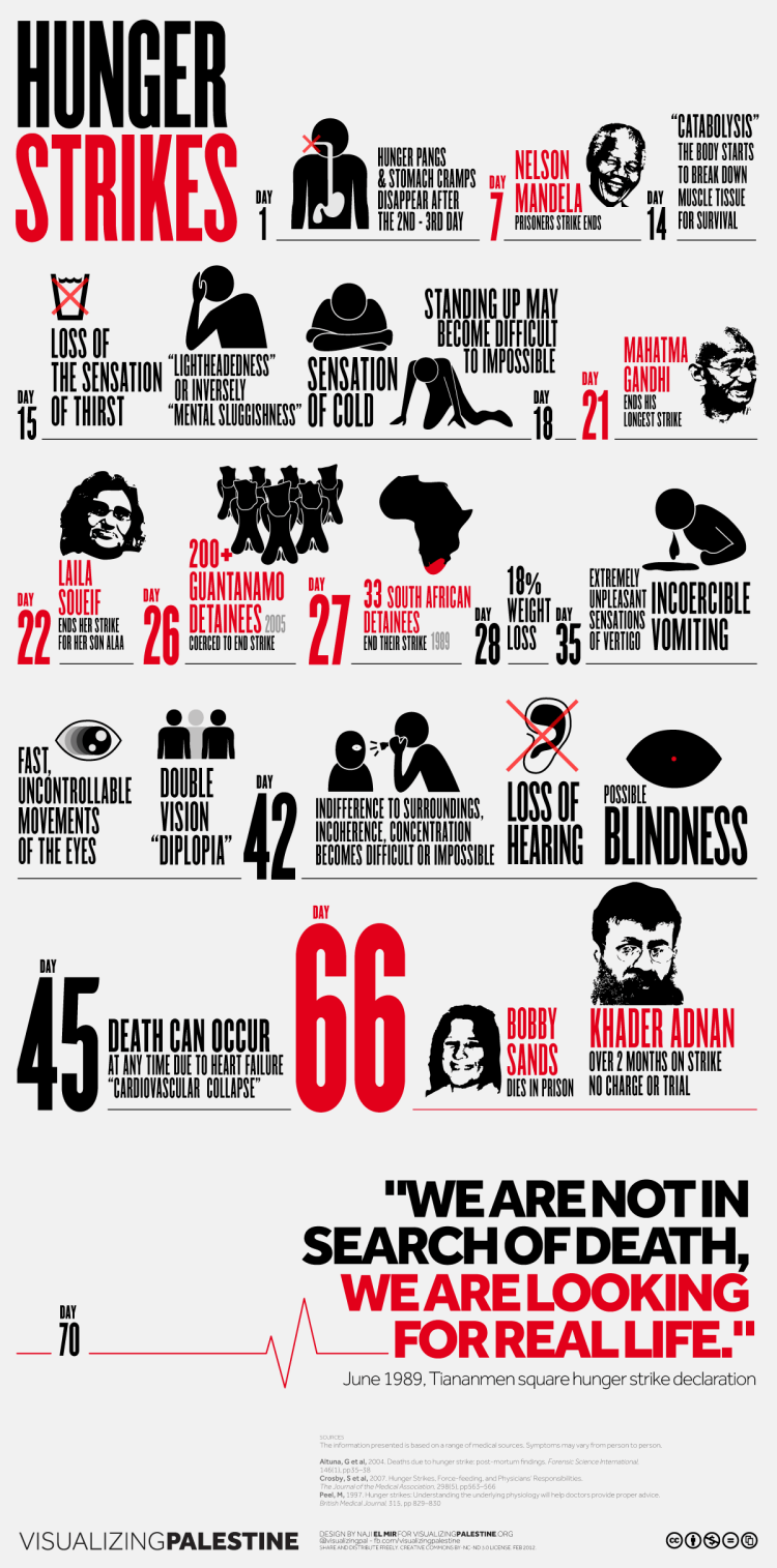 On Khader Adnan's hunger strike to protest detention without charges. By: Naji El Mir, February 2012